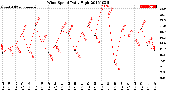 Milwaukee Weather Wind Speed<br>Daily High