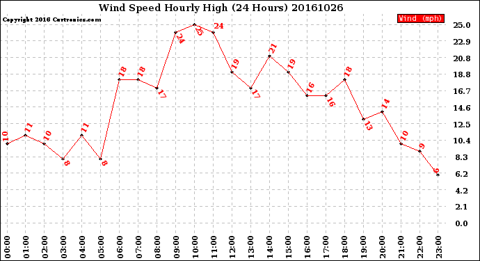 Milwaukee Weather Wind Speed<br>Hourly High<br>(24 Hours)