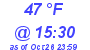 Milwaukee Weather Dewpoint High High Today