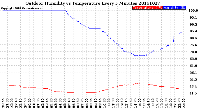 Milwaukee Weather Outdoor Humidity<br>vs Temperature<br>Every 5 Minutes