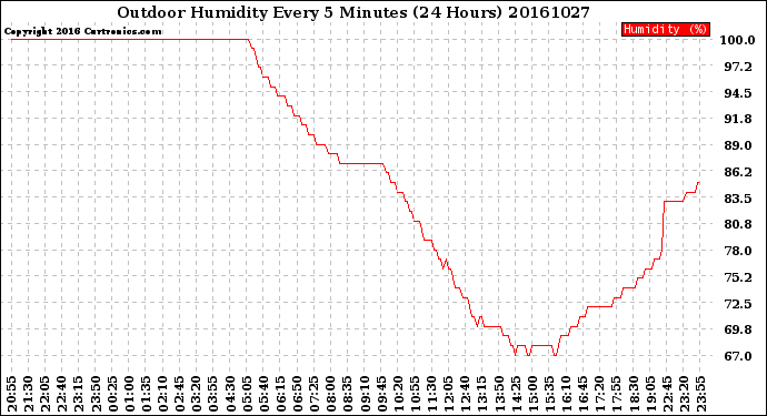 Milwaukee Weather Outdoor Humidity<br>Every 5 Minutes<br>(24 Hours)