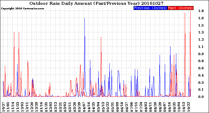 Milwaukee Weather Outdoor Rain<br>Daily Amount<br>(Past/Previous Year)