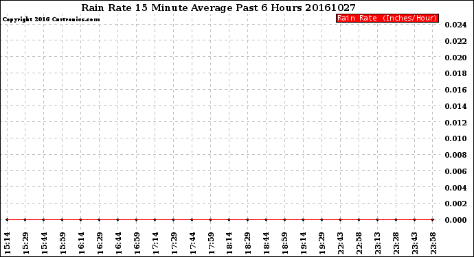 Milwaukee Weather Rain Rate<br>15 Minute Average<br>Past 6 Hours