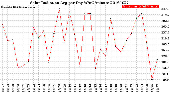 Milwaukee Weather Solar Radiation<br>Avg per Day W/m2/minute