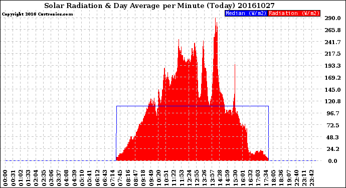 Milwaukee Weather Solar Radiation<br>& Day Average<br>per Minute<br>(Today)