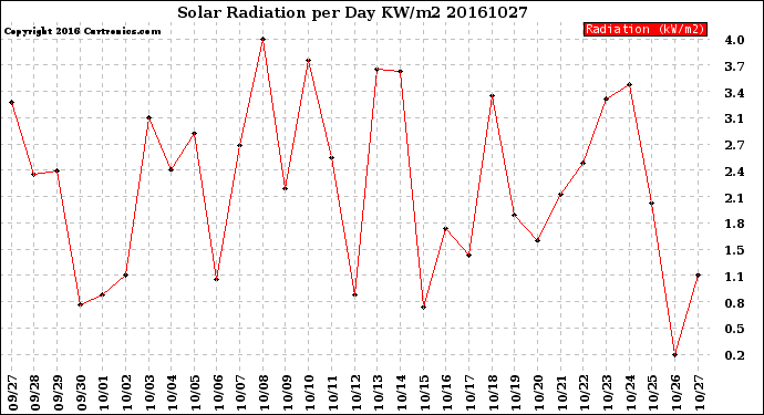 Milwaukee Weather Solar Radiation<br>per Day KW/m2