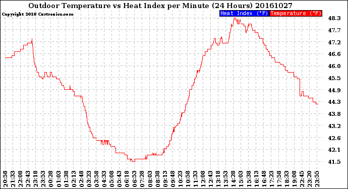 Milwaukee Weather Outdoor Temperature<br>vs Heat Index<br>per Minute<br>(24 Hours)