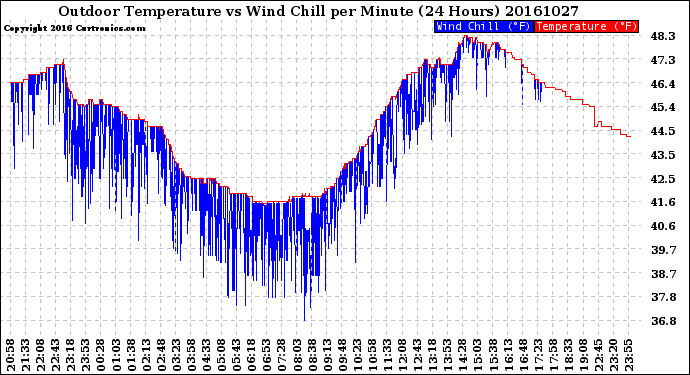 Milwaukee Weather Outdoor Temperature<br>vs Wind Chill<br>per Minute<br>(24 Hours)