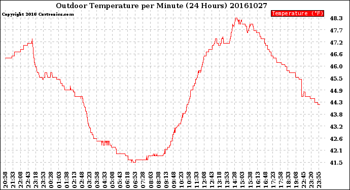 Milwaukee Weather Outdoor Temperature<br>per Minute<br>(24 Hours)