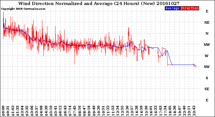 Milwaukee Weather Wind Direction<br>Normalized and Average<br>(24 Hours) (New)