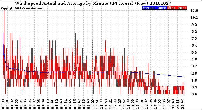 Milwaukee Weather Wind Speed<br>Actual and Average<br>by Minute<br>(24 Hours) (New)