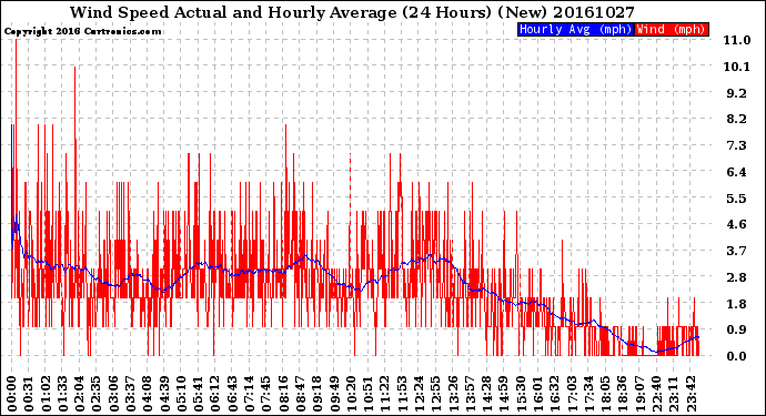 Milwaukee Weather Wind Speed<br>Actual and Hourly<br>Average<br>(24 Hours) (New)