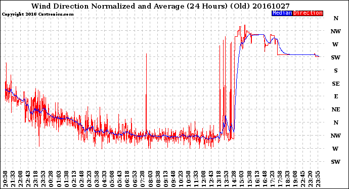 Milwaukee Weather Wind Direction<br>Normalized and Average<br>(24 Hours) (Old)