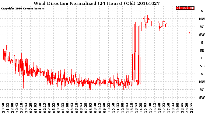 Milwaukee Weather Wind Direction<br>Normalized<br>(24 Hours) (Old)