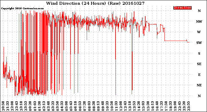 Milwaukee Weather Wind Direction<br>(24 Hours) (Raw)