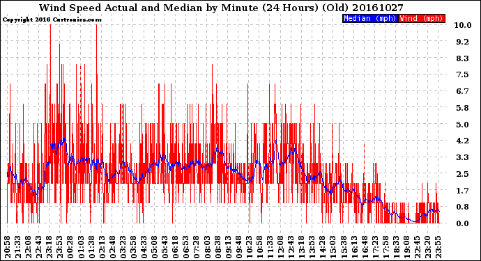 Milwaukee Weather Wind Speed<br>Actual and Median<br>by Minute<br>(24 Hours) (Old)