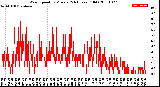 Milwaukee Weather Wind Speed<br>by Minute<br>(24 Hours) (Old)