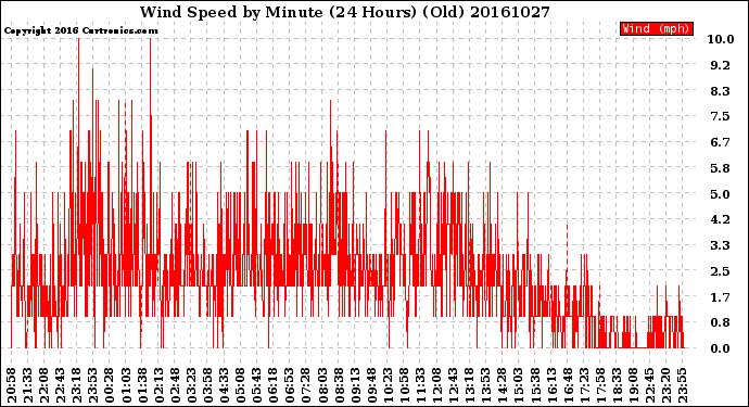 Milwaukee Weather Wind Speed<br>by Minute<br>(24 Hours) (Old)