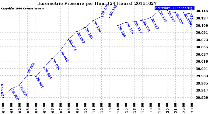 Milwaukee Weather Barometric Pressure<br>per Hour<br>(24 Hours)