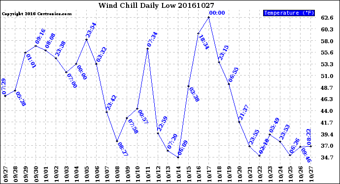 Milwaukee Weather Wind Chill<br>Daily Low