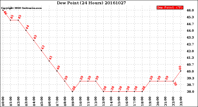 Milwaukee Weather Dew Point<br>(24 Hours)