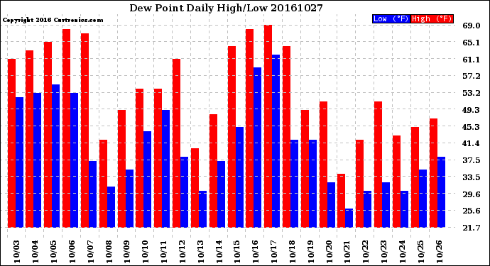 Milwaukee Weather Dew Point<br>Daily High/Low