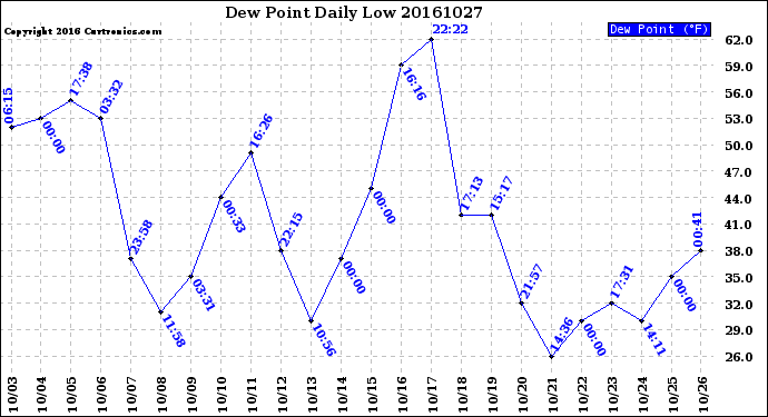 Milwaukee Weather Dew Point<br>Daily Low