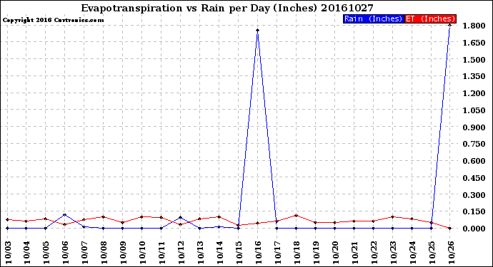 Milwaukee Weather Evapotranspiration<br>vs Rain per Day<br>(Inches)