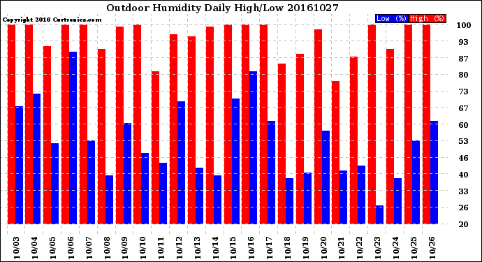 Milwaukee Weather Outdoor Humidity<br>Daily High/Low