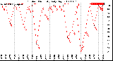 Milwaukee Weather Outdoor Humidity<br>Daily High