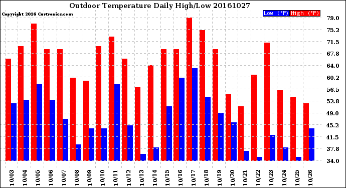 Milwaukee Weather Outdoor Temperature<br>Daily High/Low