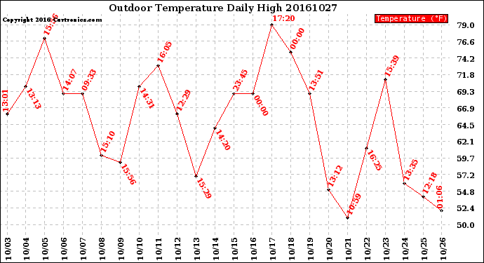 Milwaukee Weather Outdoor Temperature<br>Daily High