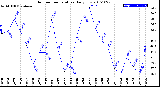 Milwaukee Weather Outdoor Temperature<br>Daily Low