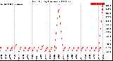 Milwaukee Weather Rain<br>By Day<br>(Inches)