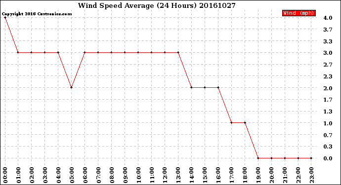 Milwaukee Weather Wind Speed<br>Average<br>(24 Hours)