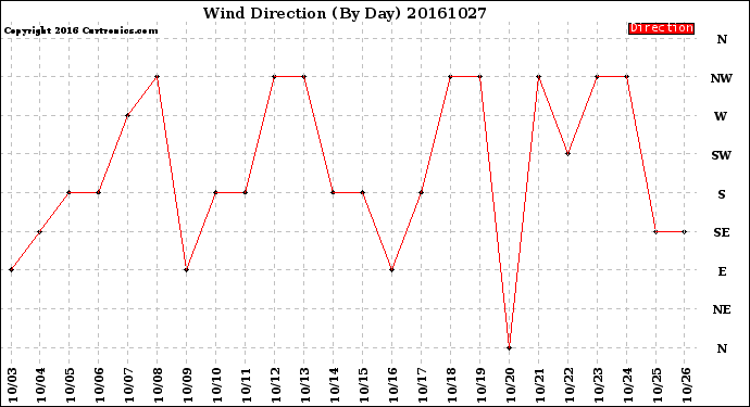 Milwaukee Weather Wind Direction<br>(By Day)