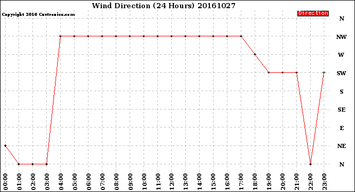 Milwaukee Weather Wind Direction<br>(24 Hours)