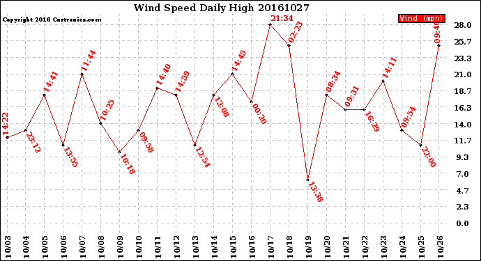 Milwaukee Weather Wind Speed<br>Daily High