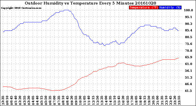 Milwaukee Weather Outdoor Humidity<br>vs Temperature<br>Every 5 Minutes