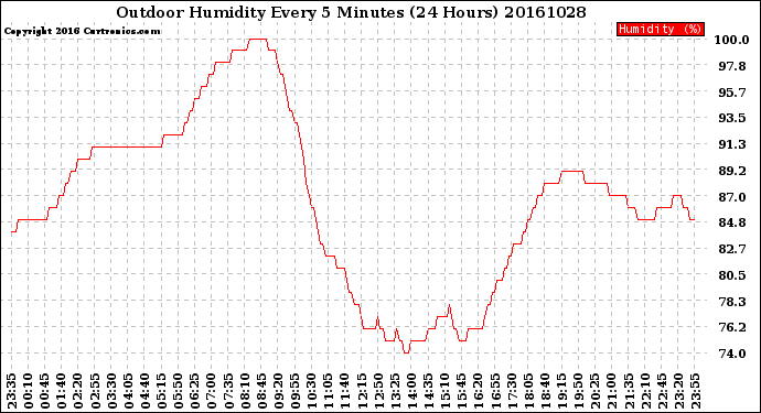 Milwaukee Weather Outdoor Humidity<br>Every 5 Minutes<br>(24 Hours)