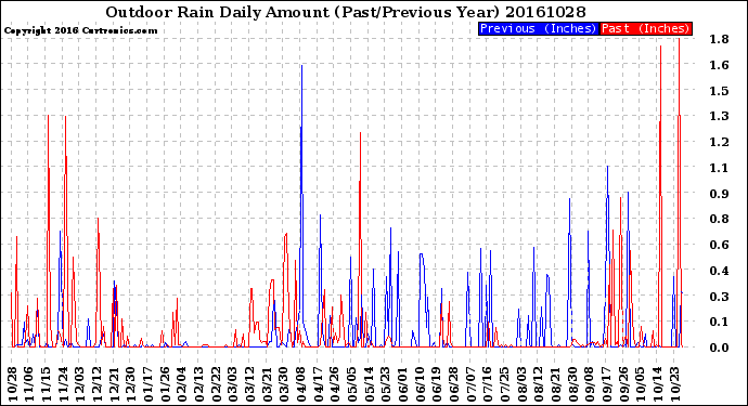 Milwaukee Weather Outdoor Rain<br>Daily Amount<br>(Past/Previous Year)