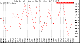 Milwaukee Weather Solar Radiation<br>Avg per Day W/m2/minute