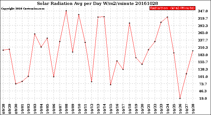 Milwaukee Weather Solar Radiation<br>Avg per Day W/m2/minute