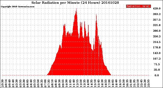 Milwaukee Weather Solar Radiation<br>per Minute<br>(24 Hours)