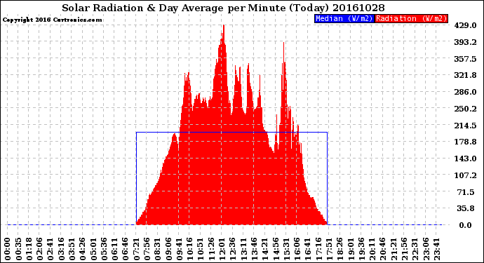 Milwaukee Weather Solar Radiation<br>& Day Average<br>per Minute<br>(Today)