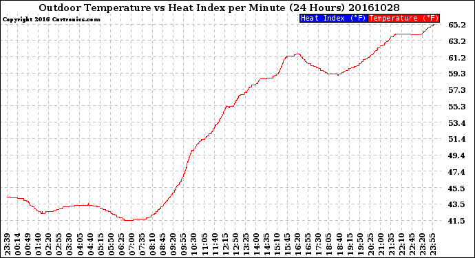 Milwaukee Weather Outdoor Temperature<br>vs Heat Index<br>per Minute<br>(24 Hours)