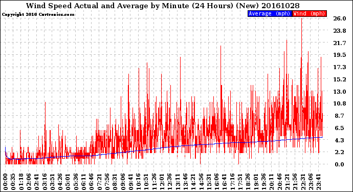 Milwaukee Weather Wind Speed<br>Actual and Average<br>by Minute<br>(24 Hours) (New)