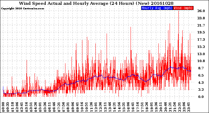 Milwaukee Weather Wind Speed<br>Actual and Hourly<br>Average<br>(24 Hours) (New)