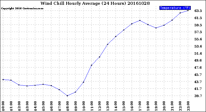 Milwaukee Weather Wind Chill<br>Hourly Average<br>(24 Hours)