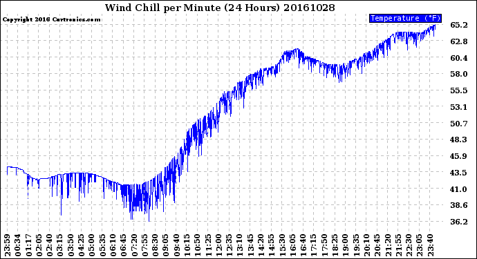 Milwaukee Weather Wind Chill<br>per Minute<br>(24 Hours)